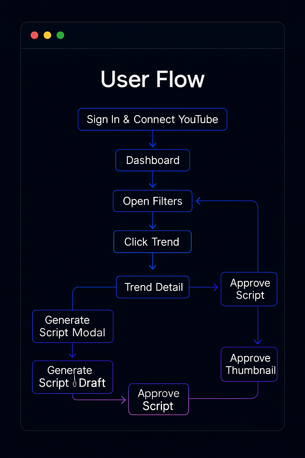 TrendScribe User Flow